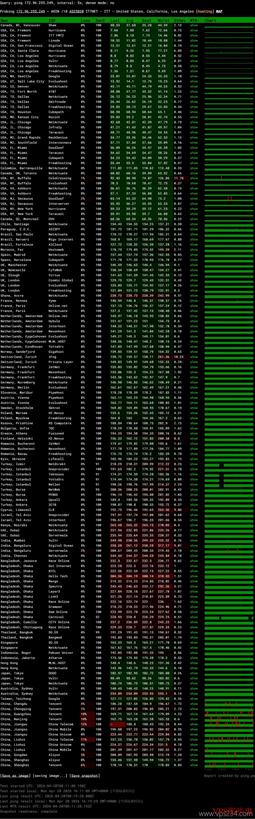 搬瓦工美国VPS全球网络稳定性测试