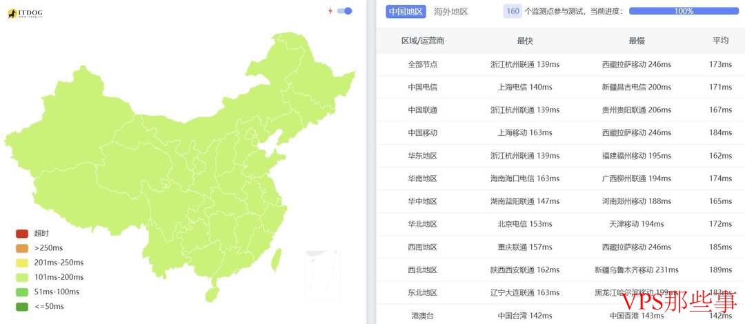 全国三网Ping平均延迟