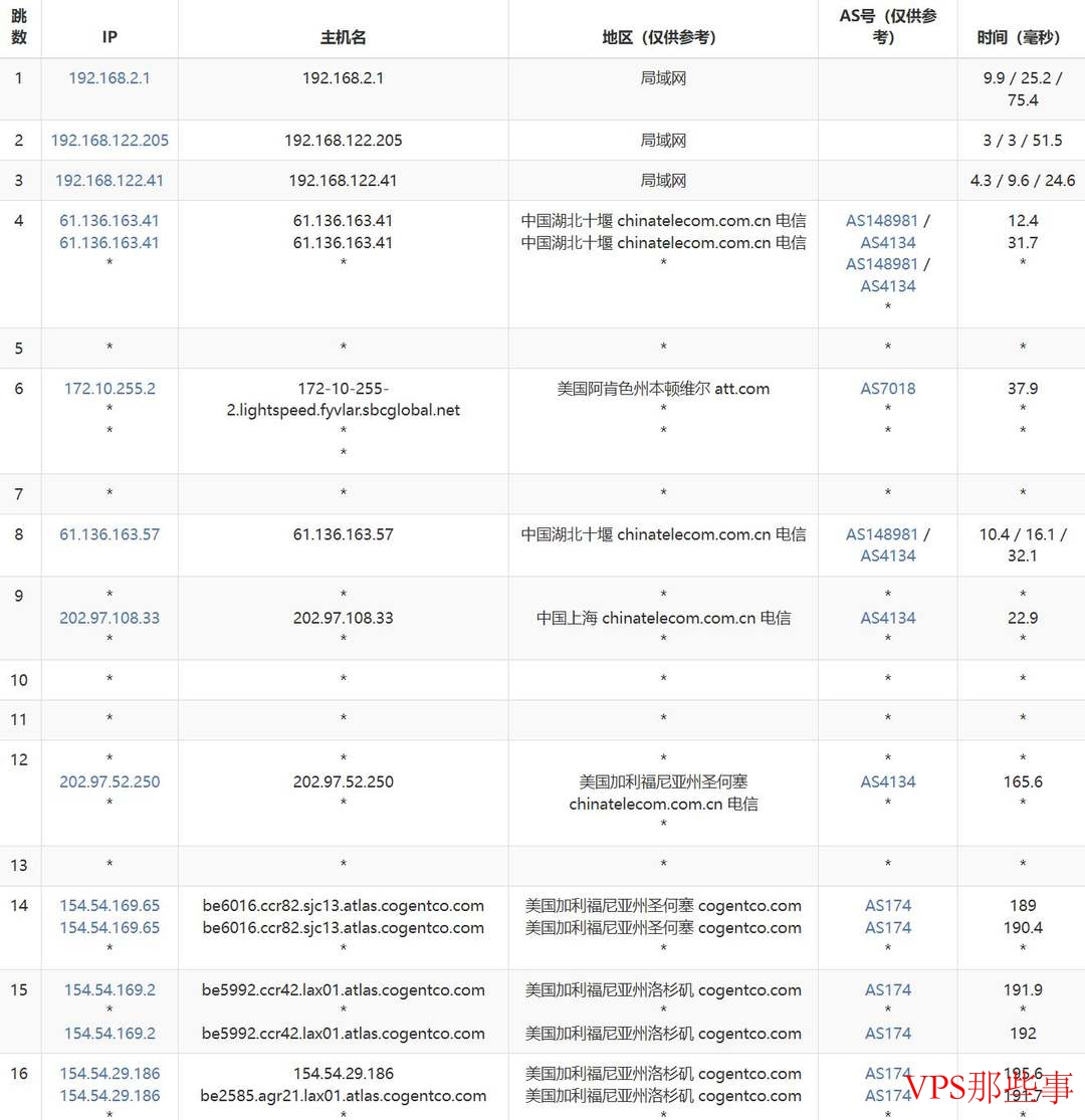 电信去程路由