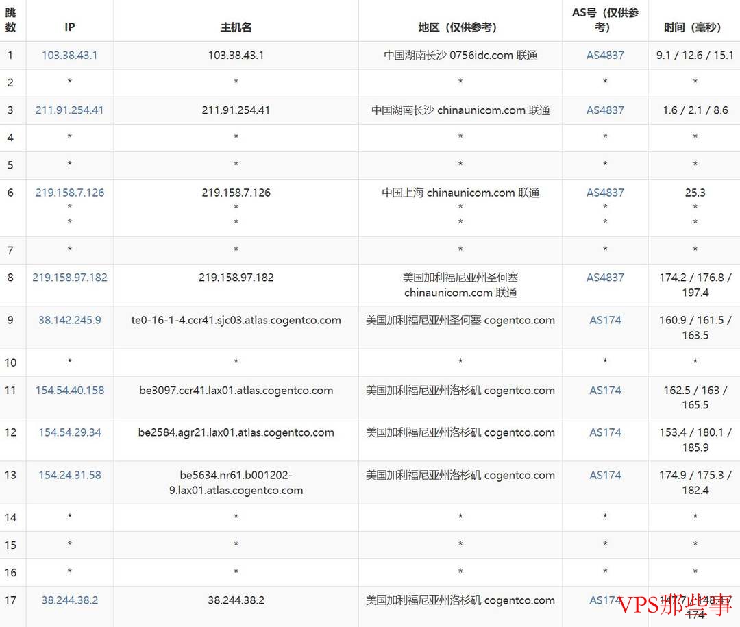 联通去程路由