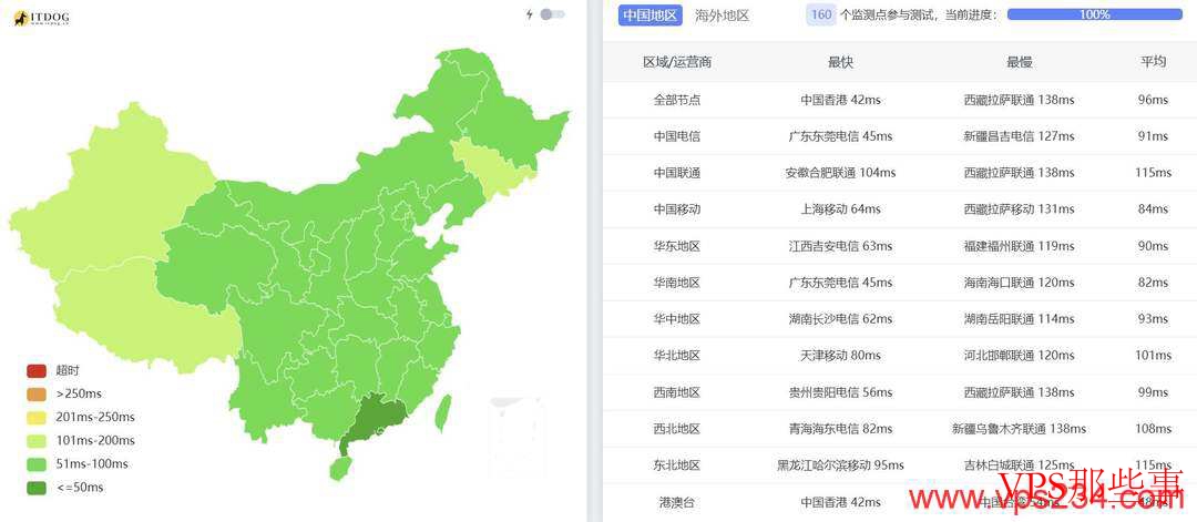 全国三网Ping延迟测试