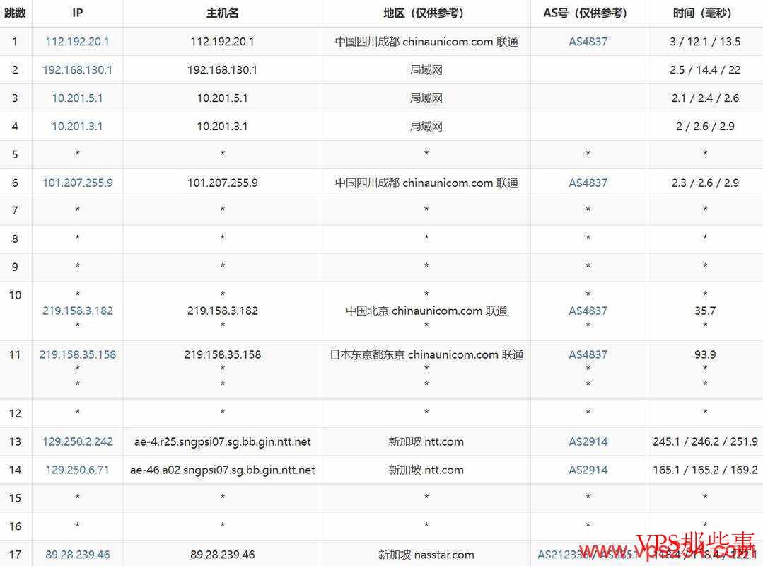 联通去程路由