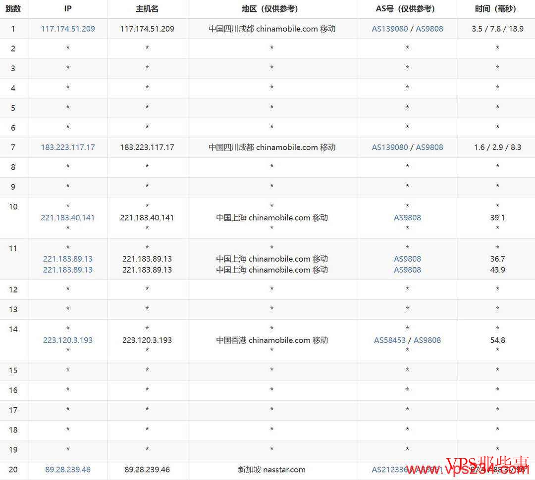 移动去程路由