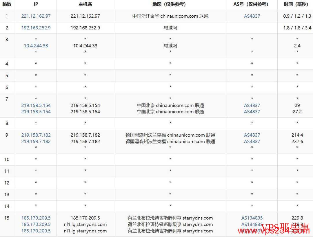 联通去程路由