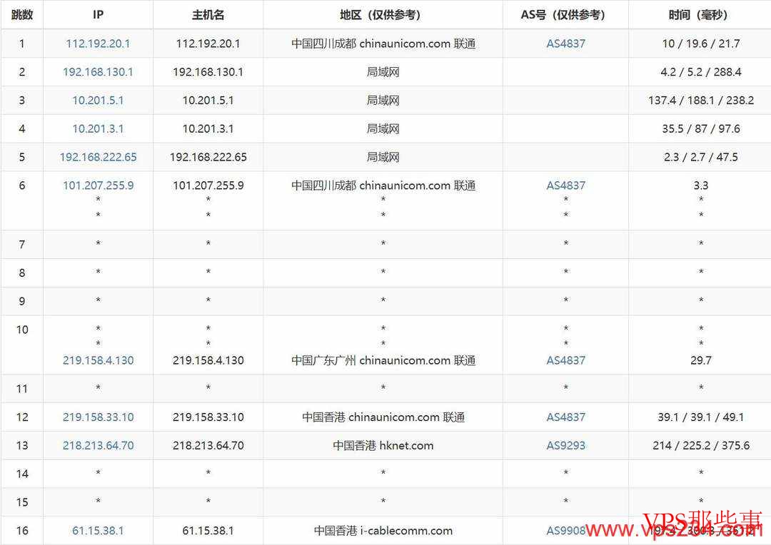 联通去程路由