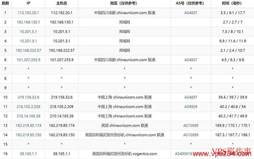 联通去程路由