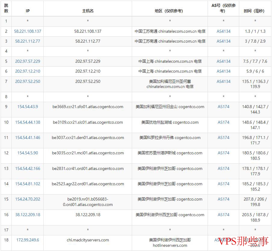 Madcityservers美国VPS路由线路示意