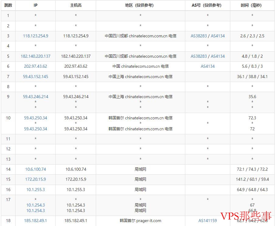 弘速云韩国VPS电信路由