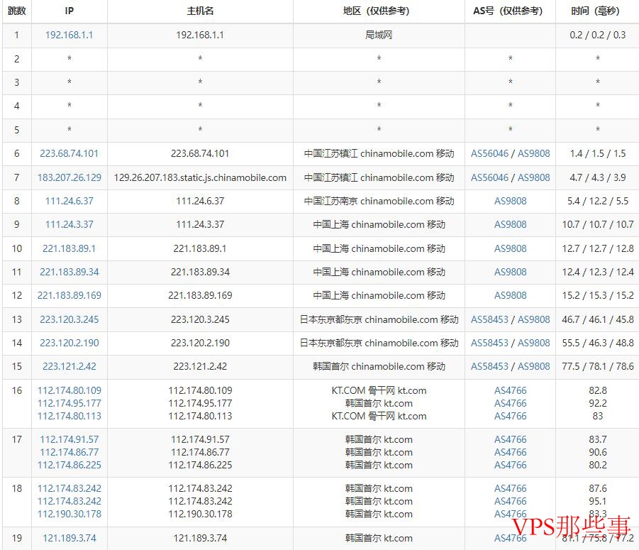 弘速云韩国VPS移动路由