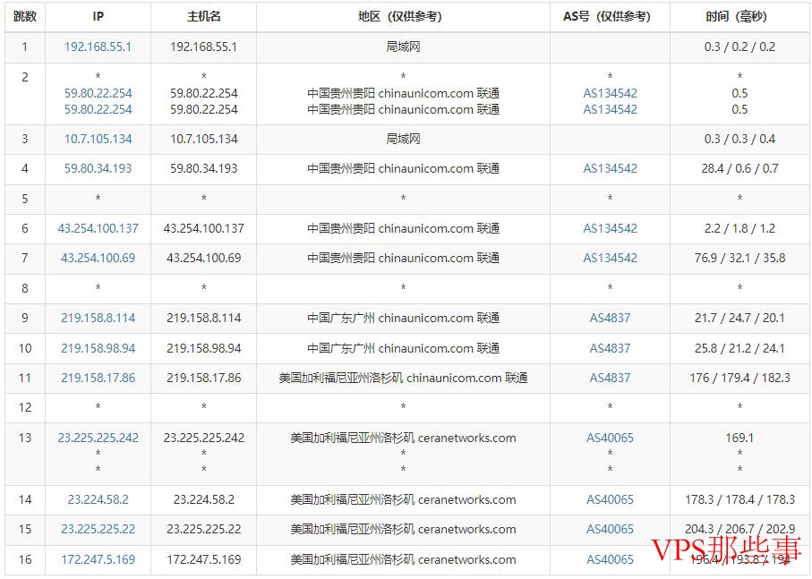 联通路由分析