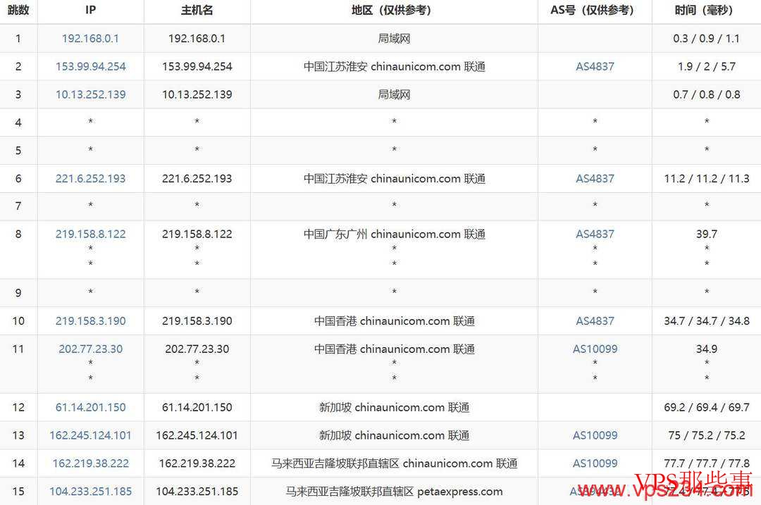 联通去程路由