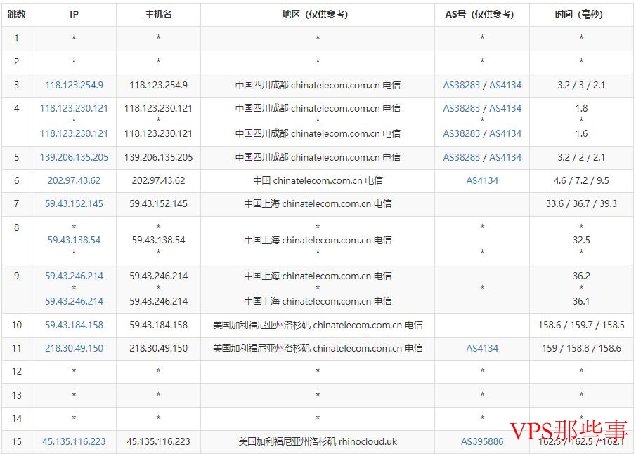 PIGYun猪云美国VPS电信CN2 GIA线路路由