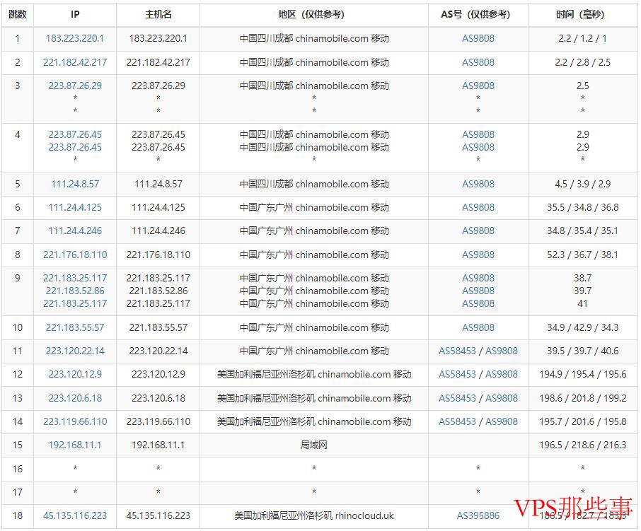 PIGYun猪云美国VPS移动网络路由