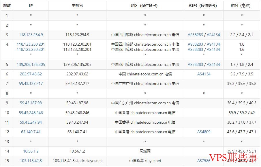 电信网络路由示意