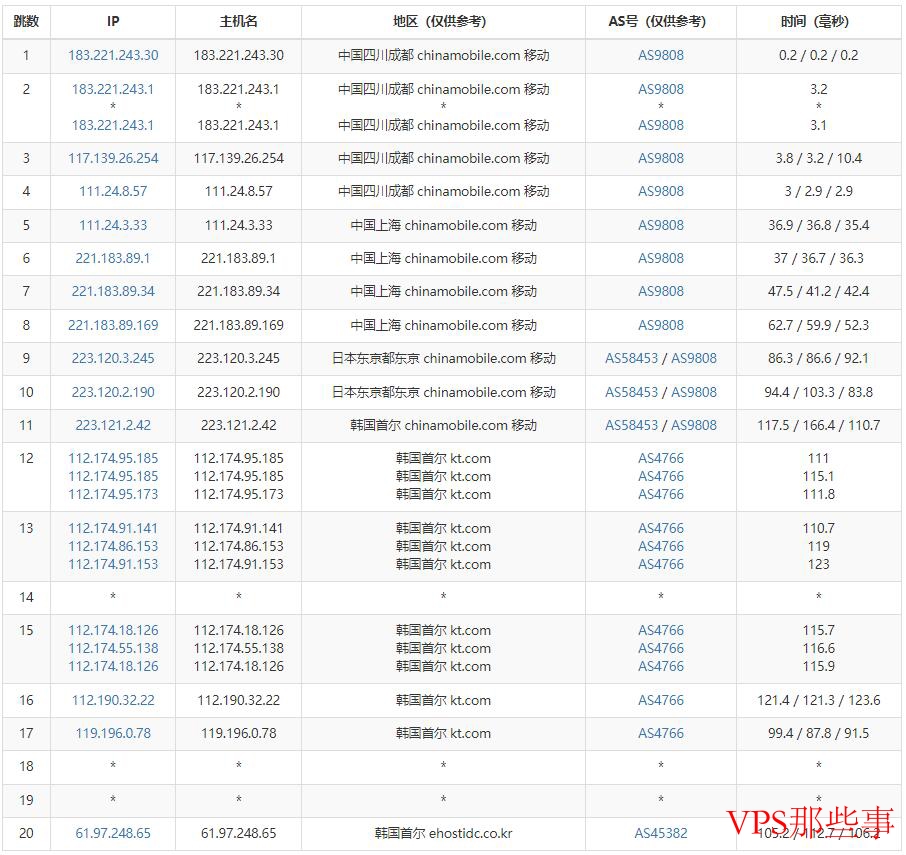 电信网络去程路由