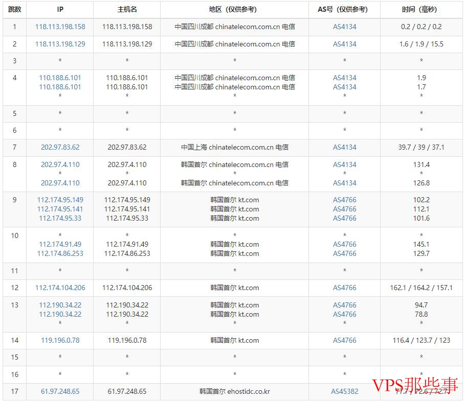 联通网络去程路由