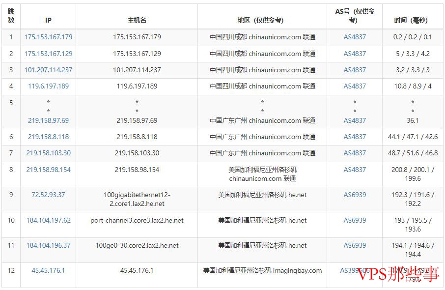 联通去程路由