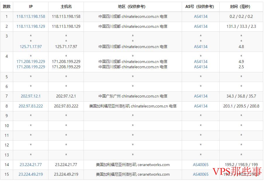 90IDC美国VPS电信路由