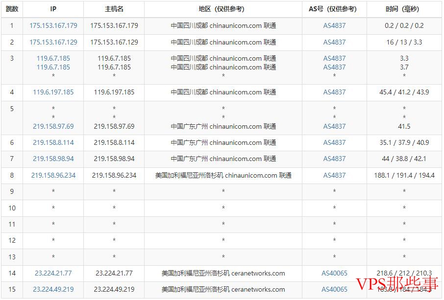 90IDC美国VPS联通路由