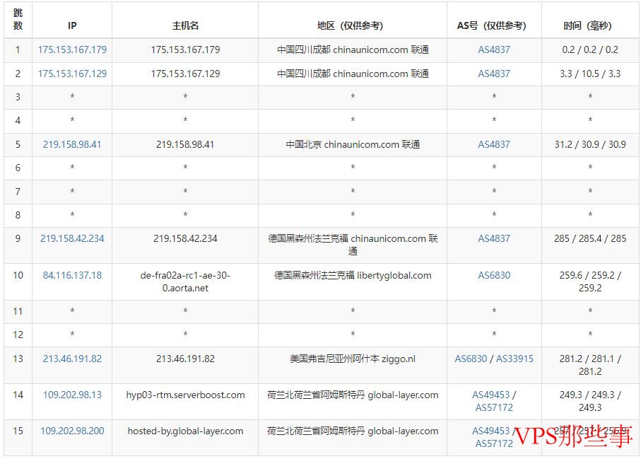 联通去程路由