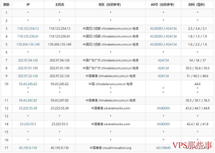 锐度云香港VPS电信路由路径
