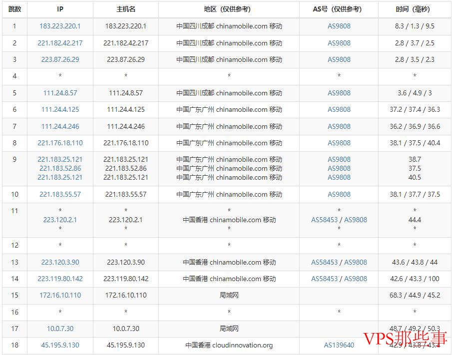 锐度云香港VPS移动路由路径