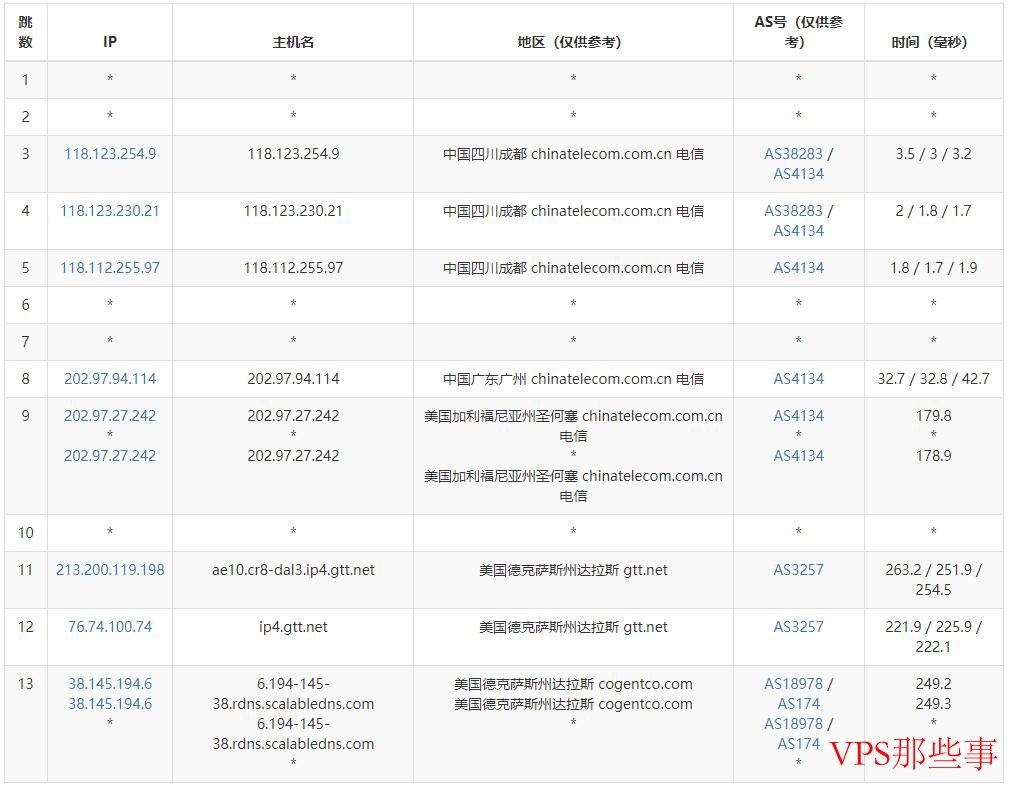 电信网络路由