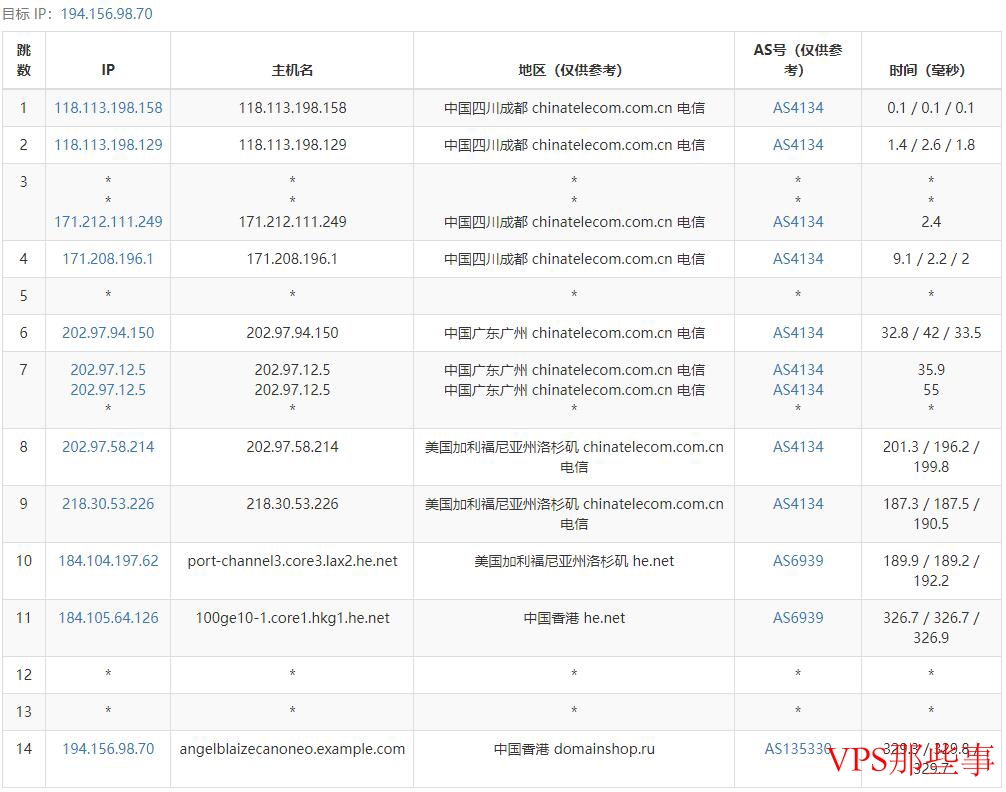 电信路由线路