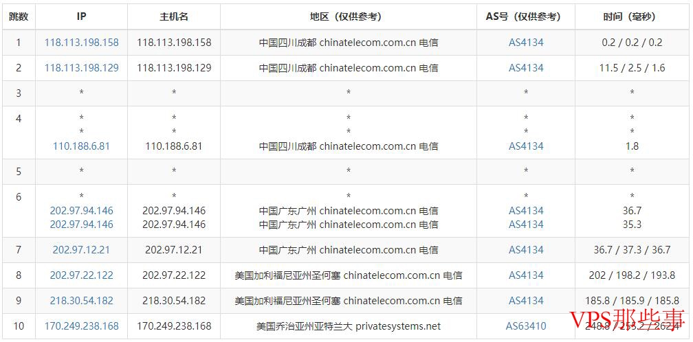 KnownHost美国VPS电信路由