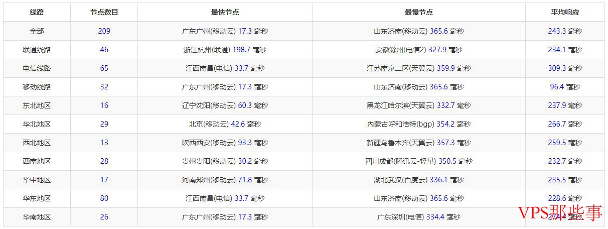 三网Ping延迟对比