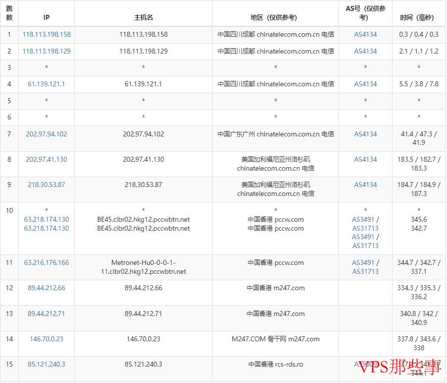 电信去程路由