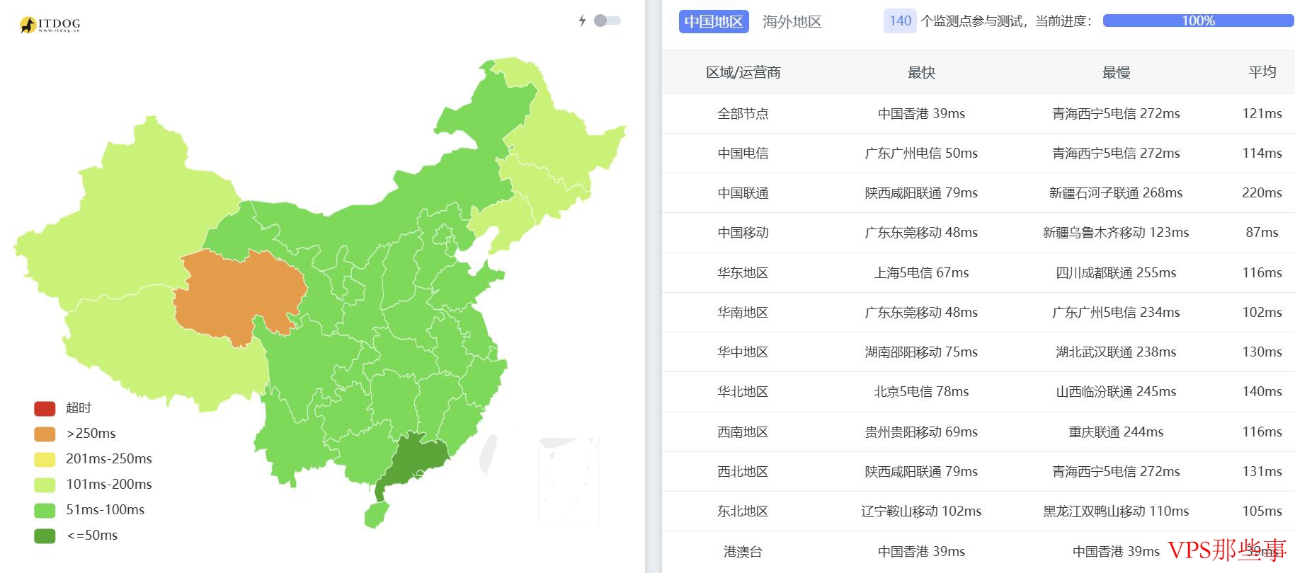 全国三网Ping延迟测试