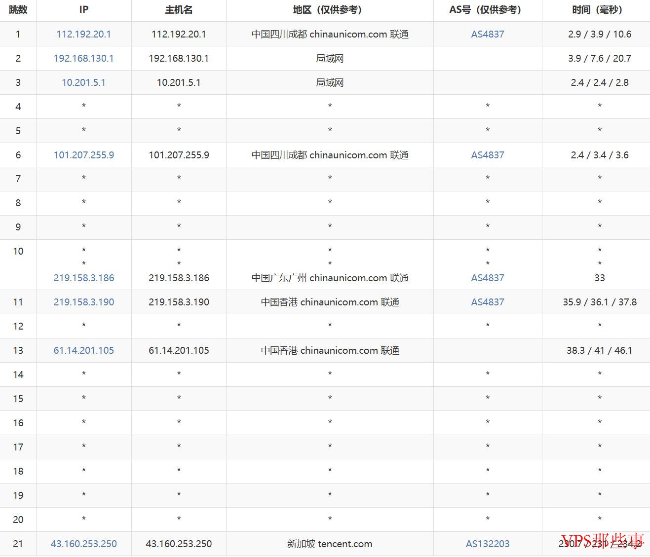 联通去程路由