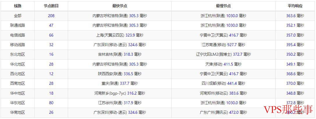 gcorelabs巴西VPS三网Ping延迟