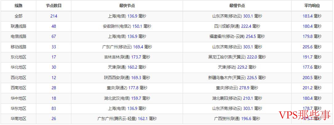 全国三网Ping延迟测试