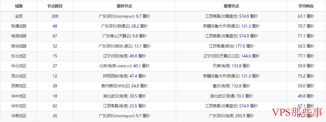 全国三网Ping延迟测试