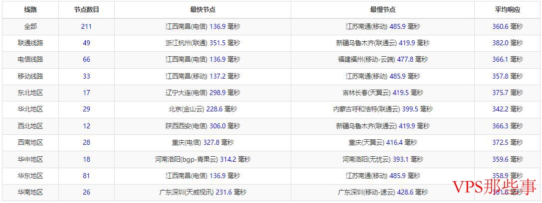 三网Ping测试搬瓦工迪拜VPS