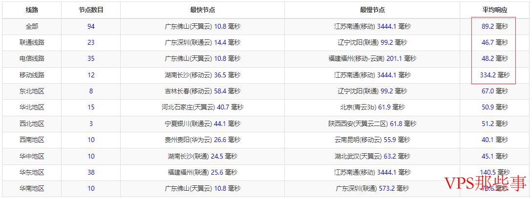 HostEase香港主机全国三网Ping延迟测试