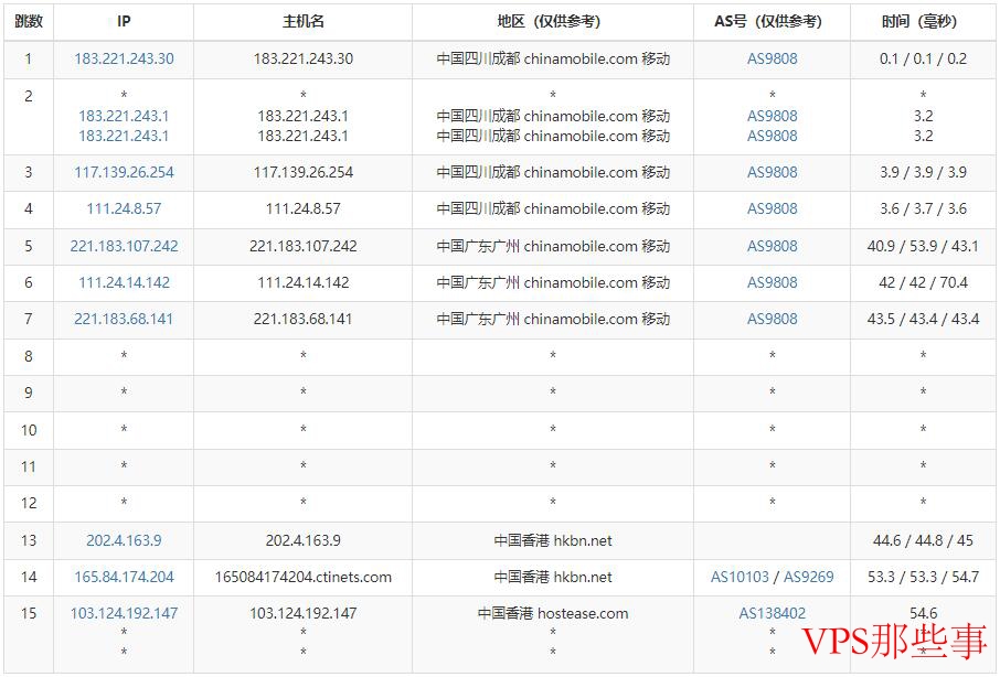 HostEase香港主机移动去程路由