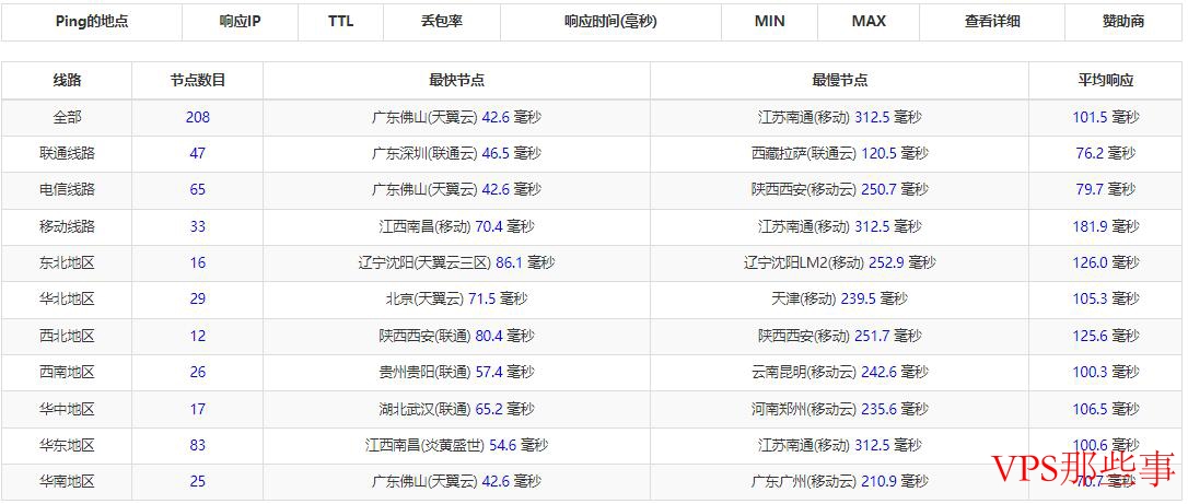 全国三网Ping延迟对比
