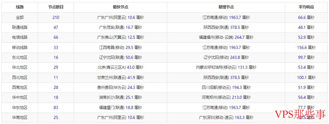 Netfront香港VPS三网Ping延迟