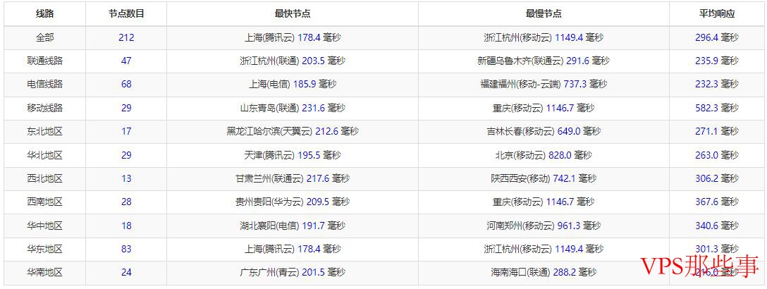 BudgetVM美国VPS芝加哥机房全国Ping延迟测评