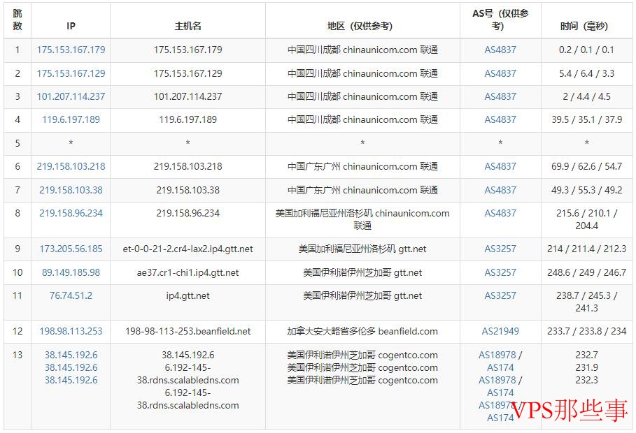联通去程路由