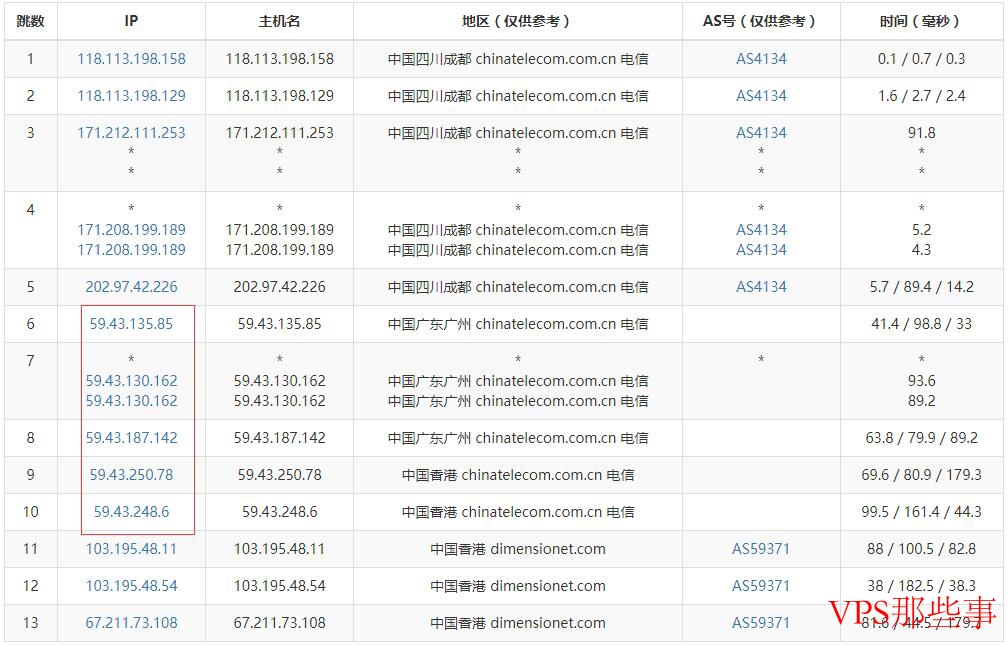 电信去程路由