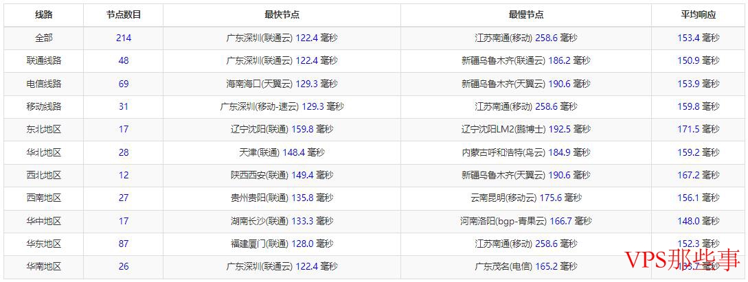 全国三网Ping延迟对比