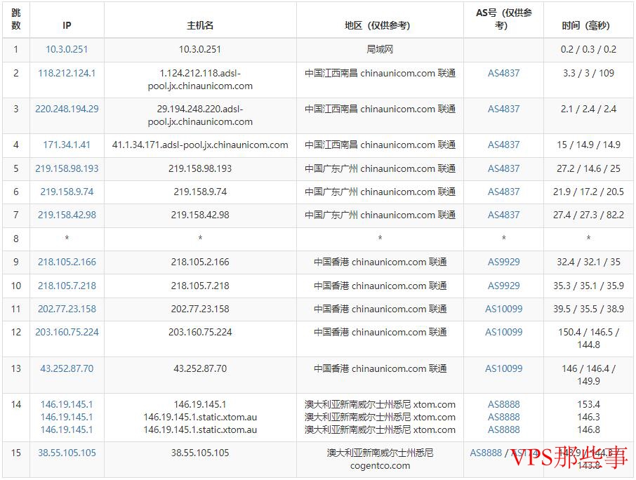 联通去程路由示意
