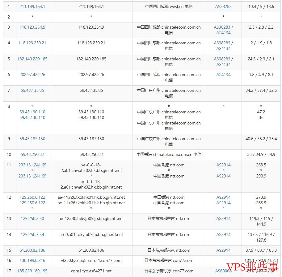 电信去程路由示意