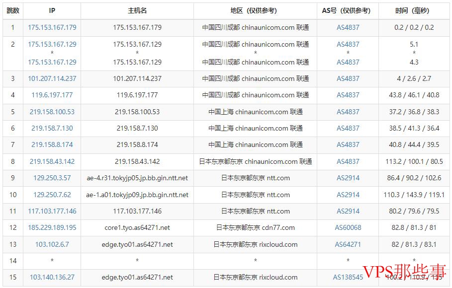 联通去程路由示意