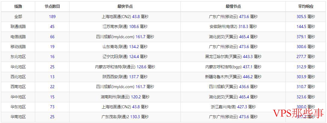 三网Ping测试