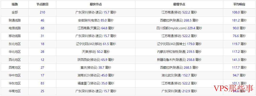 全国三网Ping延迟图